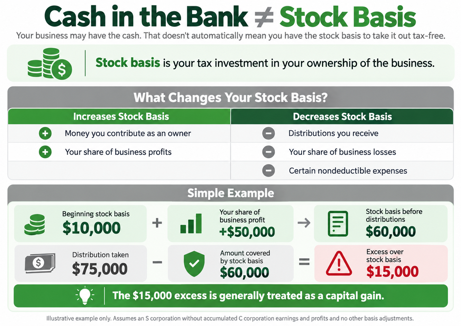 You Already Paid Taxes on Your S Corp Profits. Why Could Your Distribution Still Be Taxable?